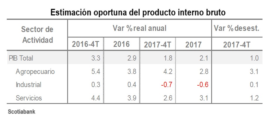 PIB cuarto trimestre 2018. Revista Fortuna