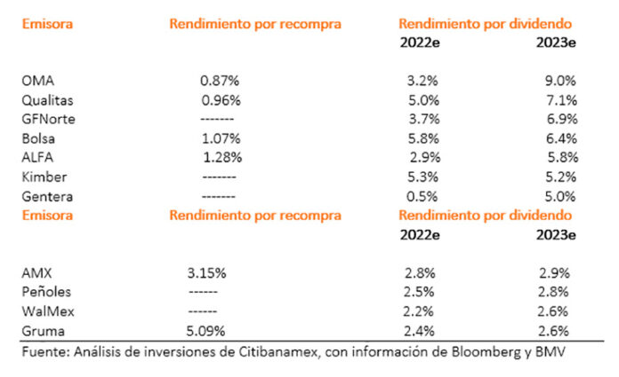 Atractivo de BMV pago de dividendos se mantendrá alto en 2023