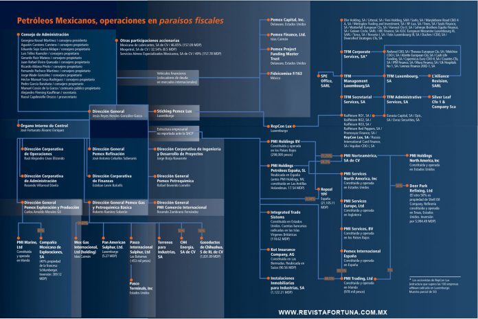 El mapa de los paraísos fiscales de Pemex que señala la operación de Repsol. Elaboración: Contralínea/Nancy Flores El mapa de los paraísos fiscales de Pemex que señala la operación de Repsol. Elaboración: Contralínea/Nancy Flores