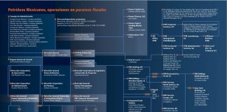 El mapa de los paraísos fiscales de Pemex que señala la operación de Repsol. Elaboración: Contralínea/Nancy Flores