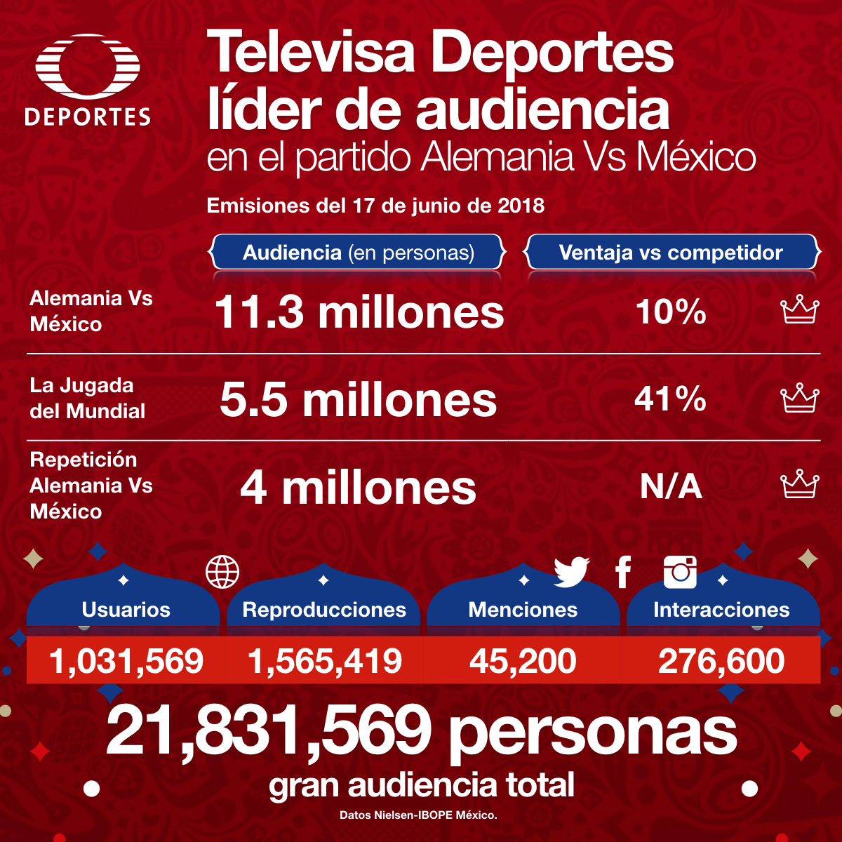 Nueva victoria de Televisa Deportes en el México vs. Alemania Revista