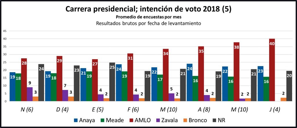 Carrera presidencial; intención de voto 2018. Revista Fortuna