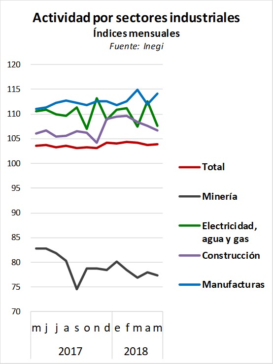 La producción industrial en mayo se mantuvo débil. Revista Fortuna