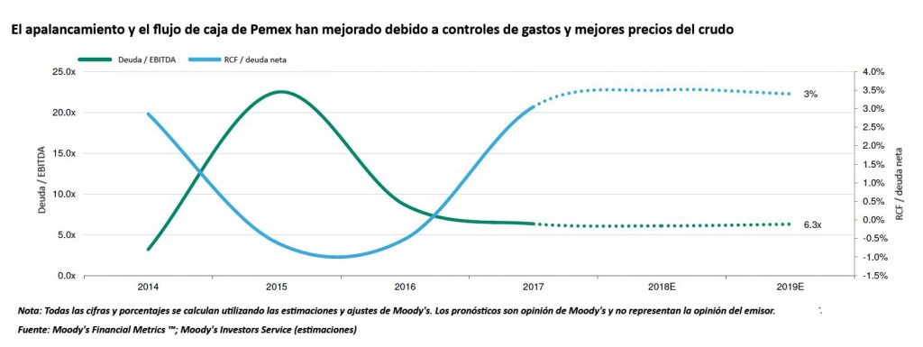 Prevé Moody's riesgos crediticios para Pemex. Revista Fortuna