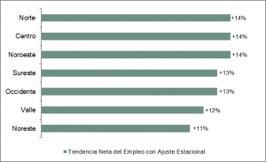Expectativas favorables en generación de empleo para el cierre del año. Revista Fortuna