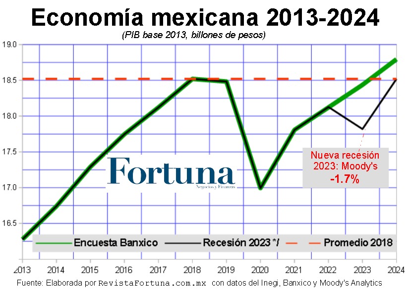 Estados Unidos se aleja de la recesión y crece 4,9% anual en tercer  trimestre de 2023 - Economía