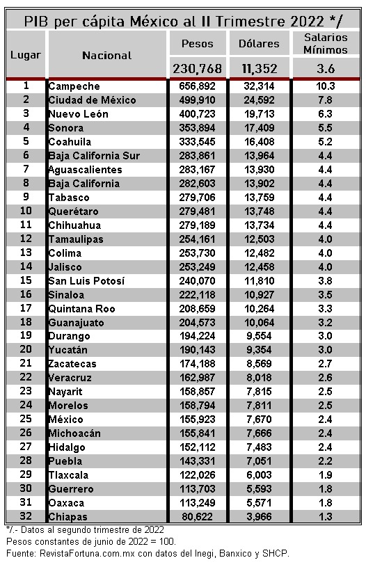 PIB per cápita de Chiapas por debajo de Belice o El Salvador Revista