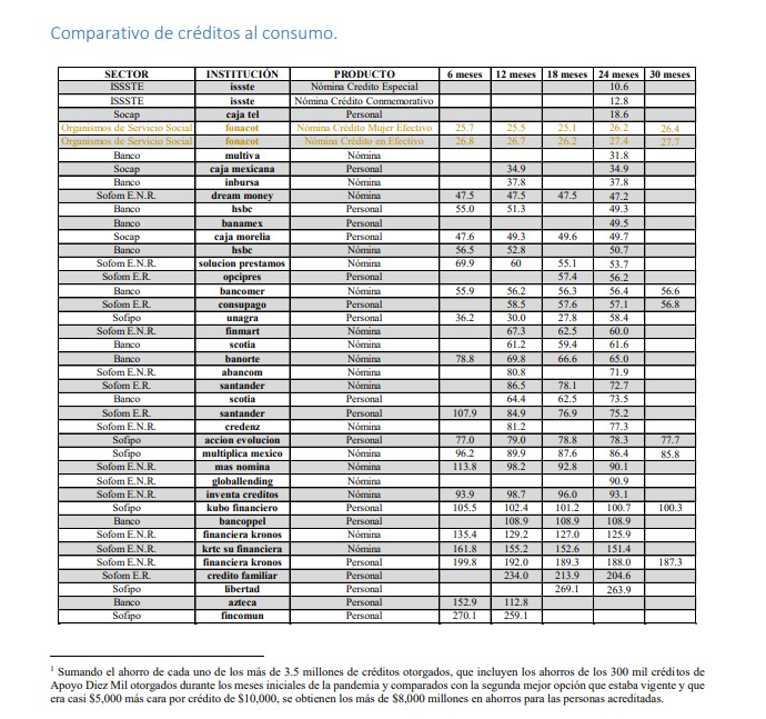 Comparativo de tasas en Crédito al Consumo