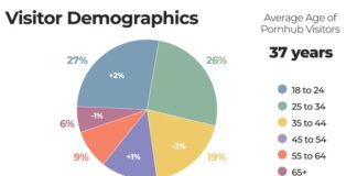México ocupa quinto lugar en consumo de pornografía a nivel global; la mayoría de visitantes son jóvenes