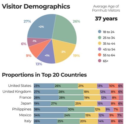 México ocupa quinto lugar en consumo de pornografía a nivel global; la