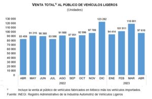 Ventas anuales de autos en México.