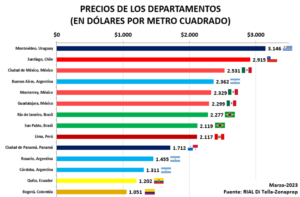 Precios de los departamentos en ciudades de América Latina.