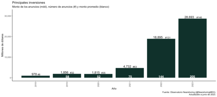 El monto total de anuncios de inversión por nearshoring de los primeros seis meses de 2023 registra la cifra de $28,693 mdd, muy superior El monto total de anuncios de inversión por nearshoring de los primeros seis meses de 2023 registra la cifra de $28,693 mdd, muy superior