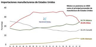 Gracias a Nearshoring, México, lider en el mercado manufacturero de EU.