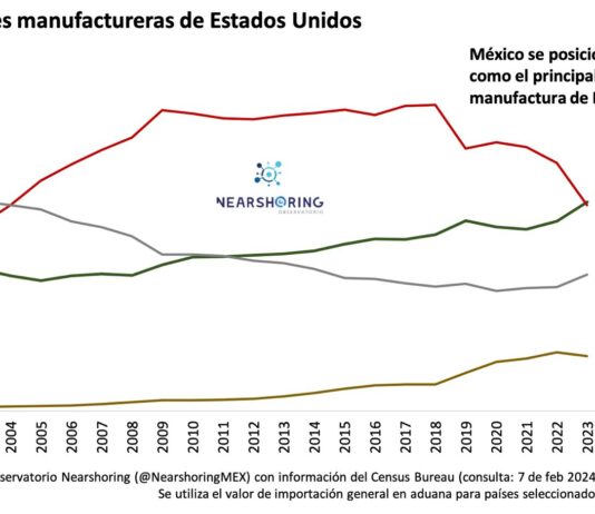 Gracias a Nearshoring, México, lider en el mercado manufacturero de EU.