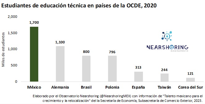 El número de estudiantes de carreras técnicas en México supera por mucho a la matrícula de países de la OCDE