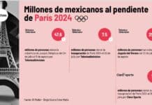 TelevisaUnivision bate récords de audiencia en París 2024: HR Media