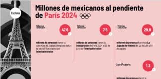 TelevisaUnivision bate récords de audiencia en París 2024: HR Media