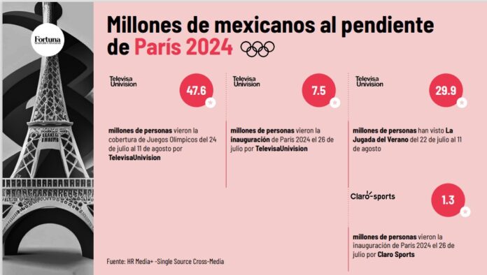 TelevisaUnivision bate récords de audiencia en París 2024: HR Media