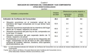 En octubre de 2024, el Indicador de Confianza del Consumidor (ICC) alcanzó los 49.4 puntos, un aumento de 2.0 puntos respecto al mes anterior,