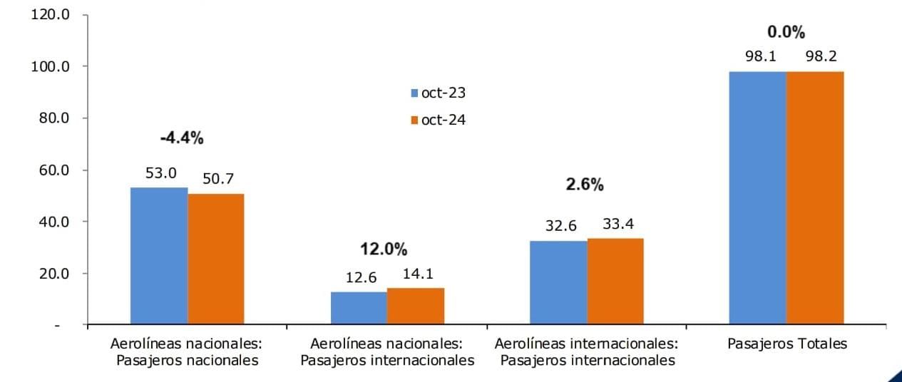 Fuente: Elaboración Vector Casa de Bolsa con información publicada por la Agencia Federal de Aviación Civil (AFAC).