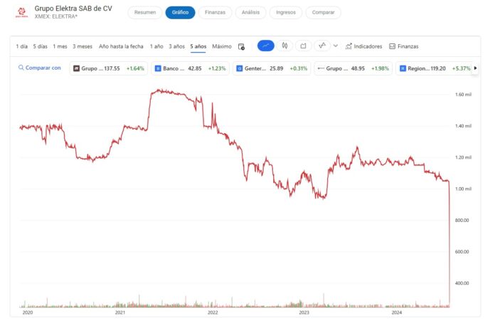 Se desploman acciones de Elektra más de Elektra 70% en una sola sesión. Minoritarios en acciones de Elektra a expensas de que se fije precio para recompra de acciones. ¿Se tomará en cuenta el desplome de 70% en los títulos?