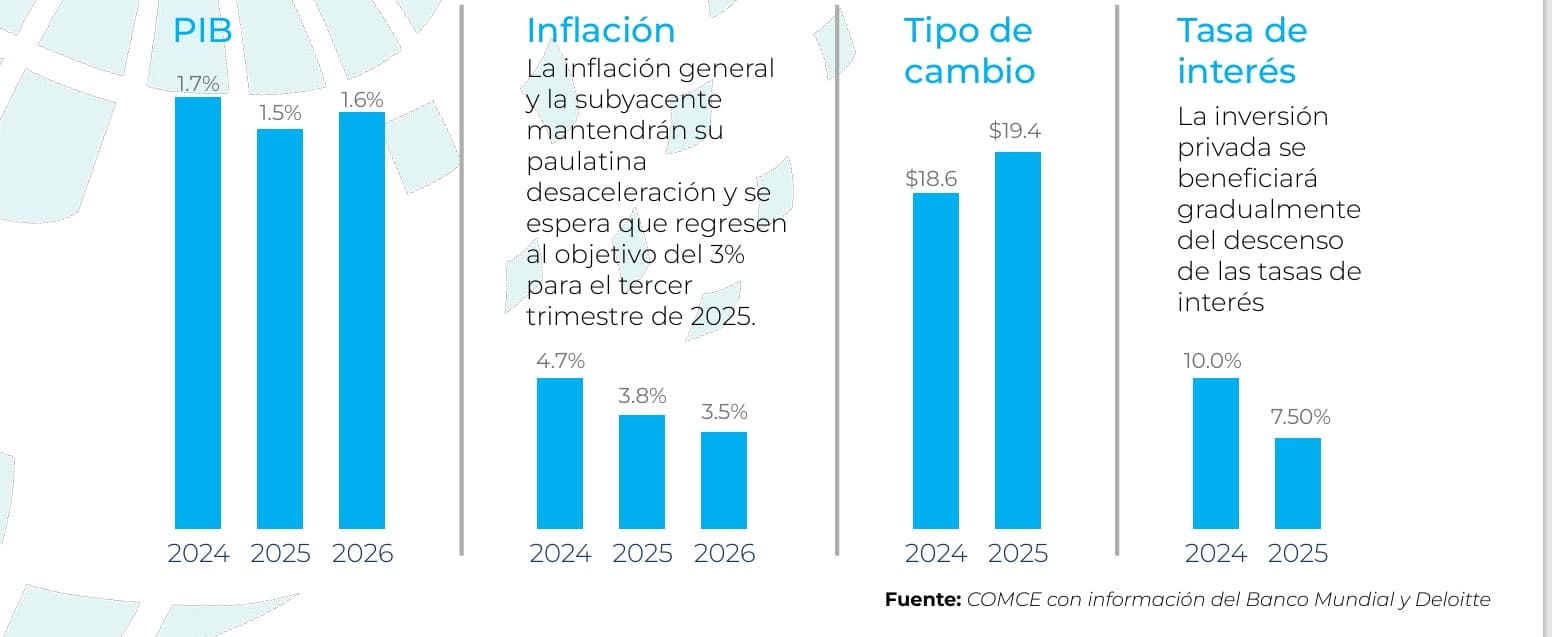 Los escenarios para el COMCE para 2025