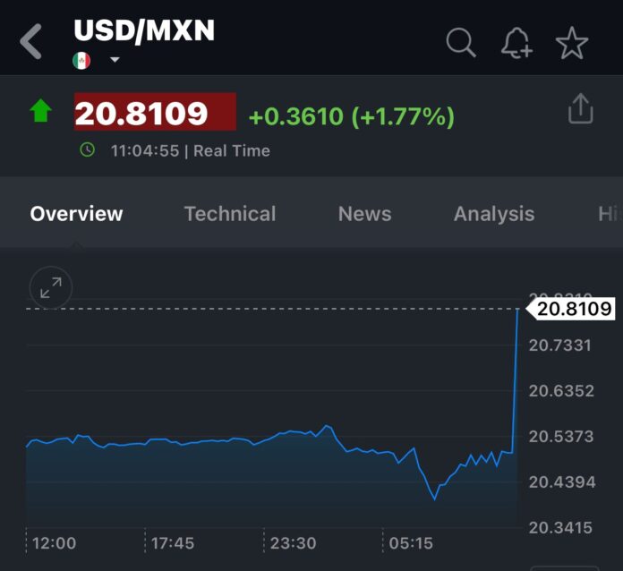 5679a658-7257-4822-8af9-c2f7ebd6618c El peso mexicano era la divisa más depreciada del mercado internacional de cambios en la víspera de la toma de protesta de Trump el lunes.