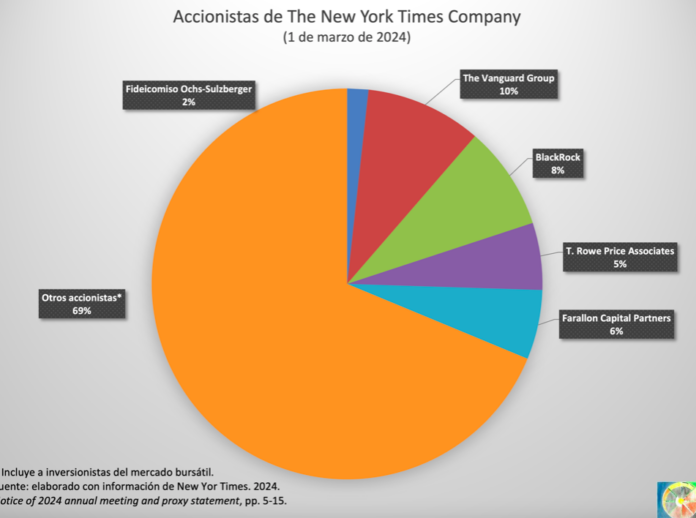 Carlos Slim ha dejado de ser un accionista dominante en The New York Times: La Rueda de la Fortuna Carlos Slim ha dejado de ser un accionista dominante en The New York Times: La Rueda de la Fortuna