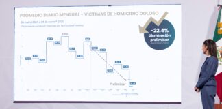 Disminuyen 22.4% los homicidios dolosos en México en lo que va del 2025: SSC