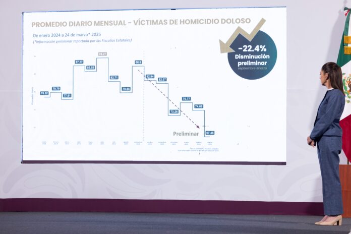 Disminuyen 22.4% los homicidios dolosos en México en lo que va del 2025: SSC Disminuyen 22.4% los homicidios dolosos en México en lo que va del 2025: SSC