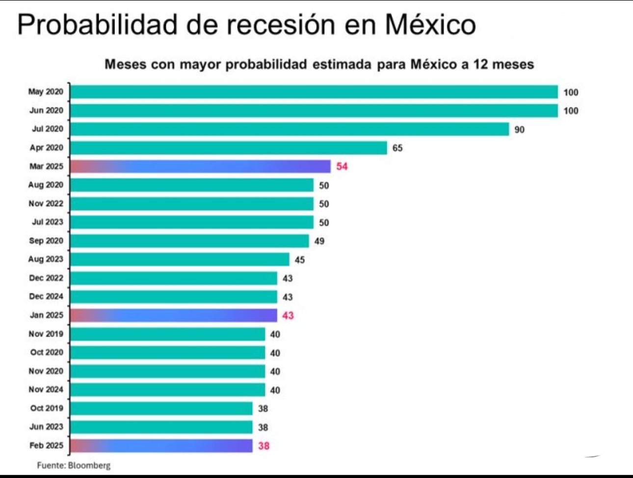 Probabilidad de recesión en México