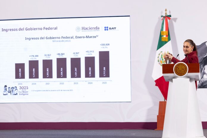 Sheinbaum destaca récord en recaudación y empleo sin reforma fiscal ni aumento de impuestos Sheinbaum destaca récord en recaudación y empleo sin reforma fiscal ni aumento de impuestos