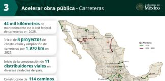 Durante 2025, el gobierno de la presidenta Claudia Sheinbaum concretará inversiones por más de 33,000 millones de pesos en obras de infraestructura social para escuelas, hospitales y pueblos indígenas. En 2025, además, se iniciará la construcción de 7 proyectos de inversión mixta en carreteras y puentes.