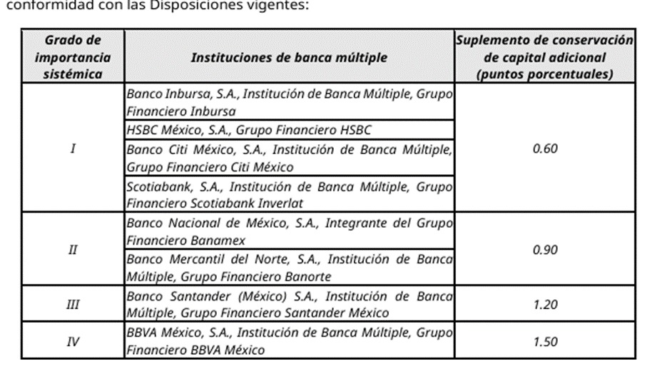 Señala CNBV 8 bancos que deben elevar capitalización por importancia sistémica; BBVA el que controla mayor participación de mercado