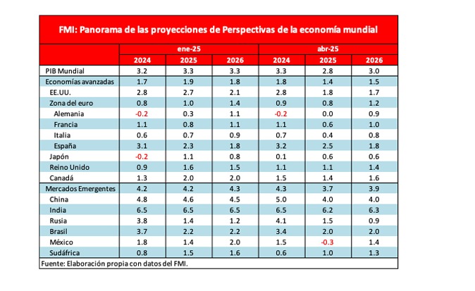 En el caso de México, se espera una caída del PIB de 0.3% al cierre de 2025 y una dinámica de sólo 1.4% para 2026. Hay una rebaja significativa del crecimiento en México, de 1.7 puntos porcentuales para 2025 y 0.6 puntos porcentuales para 2026, de acuerdo con las estimaciones del FMI reveladas en diciembre, lo que refleja una actividad más débil de lo esperado a fines de 2024 y principios de 2025, así como el impacto de los aranceles impuestos por Estados Unidos, la incertidumbre asociada y las tensiones geopolíticas, y un endurecimiento de las condiciones de financiamiento. Mientras tanto, el PIB de Brasil crecerá 2%.