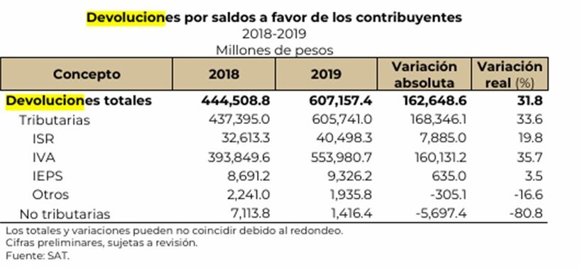Devoluciones de impuestos 