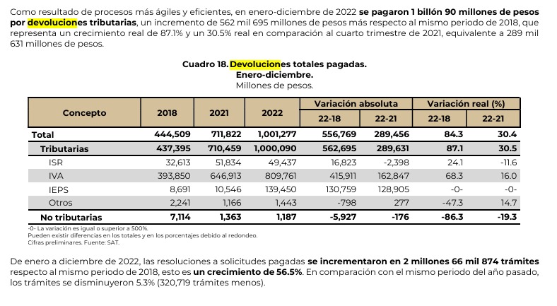 En 2022, los contribuyentes recibieron devoluciones por más de un billón de pesos.