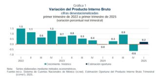 Salva PIB México recesión técnica al primer trimestre