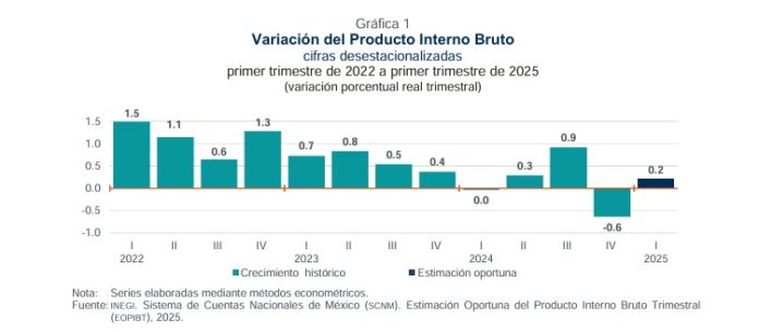 Salva PIB México recesión técnica al primer trimestre Salva PIB México recesión técnica al primer trimestre