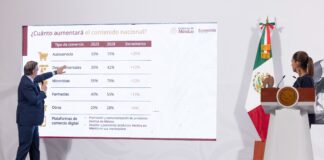 Sheinbaum lanza plan para llenar tiendas con productos hechos en México: 22 grupos empresariales asumen el compromiso
