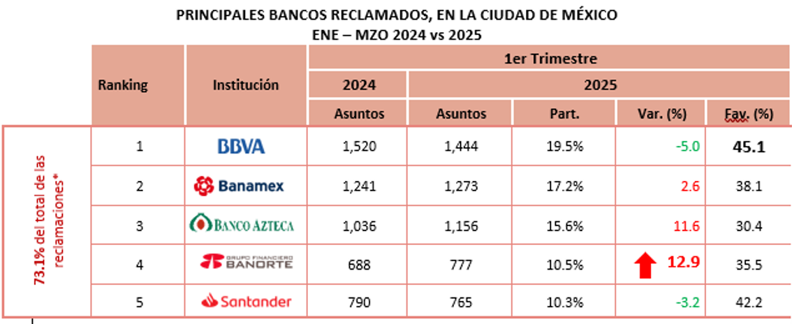 PRINCIPALES BANCOS RECLAMADOS, EN LA CIUDAD DE MÉXICO ENE - MZO 2024 vs 2025