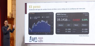 la presidenta Claudia Sheinbaum destacó una serie de indicadores económicos que, según dijo, reflejan confianza en México