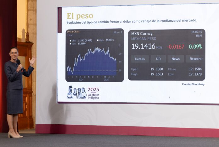 la presidenta Claudia Sheinbaum destacó una serie de indicadores económicos que, según dijo, reflejan confianza en México la presidenta Claudia Sheinbaum destacó una serie de indicadores económicos que, según dijo, reflejan confianza en México