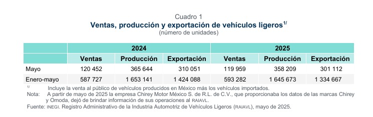 Producción de autos en México devela ya el impacto de los aranceles