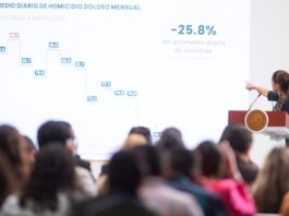 A ocho meses del inicio de la actual administración, se reporta una disminución del 25.8% en el promedio diario de homicidios dolosos,
