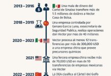 La investigación, liderada por la Red de Control de Delitos Financieros del Departamento del Tesoro de Estados Unidos (FinCEN), culminó en la imposición de una medida especial que prohíbe a instituciones estadounidenses realizar ciertas transferencias de fondos que involucren a Vector, en lo que se considera uno de los movimientos regulatorios más agresivos contra una casa de bolsa mexicana hasta la fecha.
