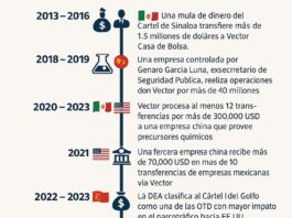La investigación, liderada por la Red de Control de Delitos Financieros del Departamento del Tesoro de Estados Unidos (FinCEN), culminó en la imposición de una medida especial que prohíbe a instituciones estadounidenses realizar ciertas transferencias de fondos que involucren a Vector, en lo que se considera uno de los movimientos regulatorios más agresivos contra una casa de bolsa mexicana hasta la fecha.