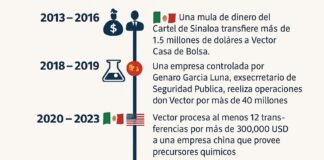La investigación, liderada por la Red de Control de Delitos Financieros del Departamento del Tesoro de Estados Unidos (FinCEN), culminó en la imposición de una medida especial que prohíbe a instituciones estadounidenses realizar ciertas transferencias de fondos que involucren a Vector, en lo que se considera uno de los movimientos regulatorios más agresivos contra una casa de bolsa mexicana hasta la fecha.