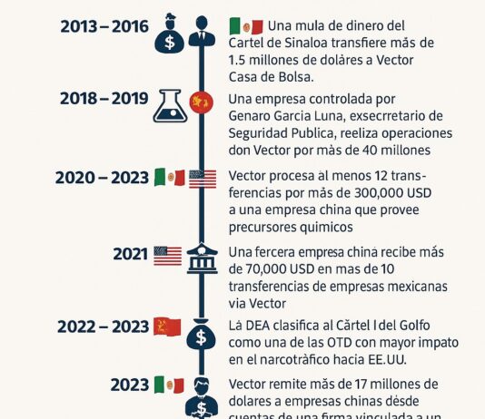 La investigación, liderada por la Red de Control de Delitos Financieros del Departamento del Tesoro de Estados Unidos (FinCEN), culminó en la imposición de una medida especial que prohíbe a instituciones estadounidenses realizar ciertas transferencias de fondos que involucren a Vector, en lo que se considera uno de los movimientos regulatorios más agresivos contra una casa de bolsa mexicana hasta la fecha.